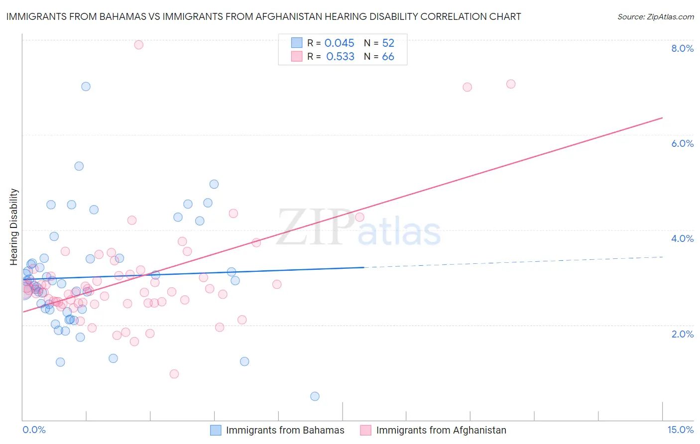 Immigrants from Bahamas vs Immigrants from Afghanistan Hearing Disability