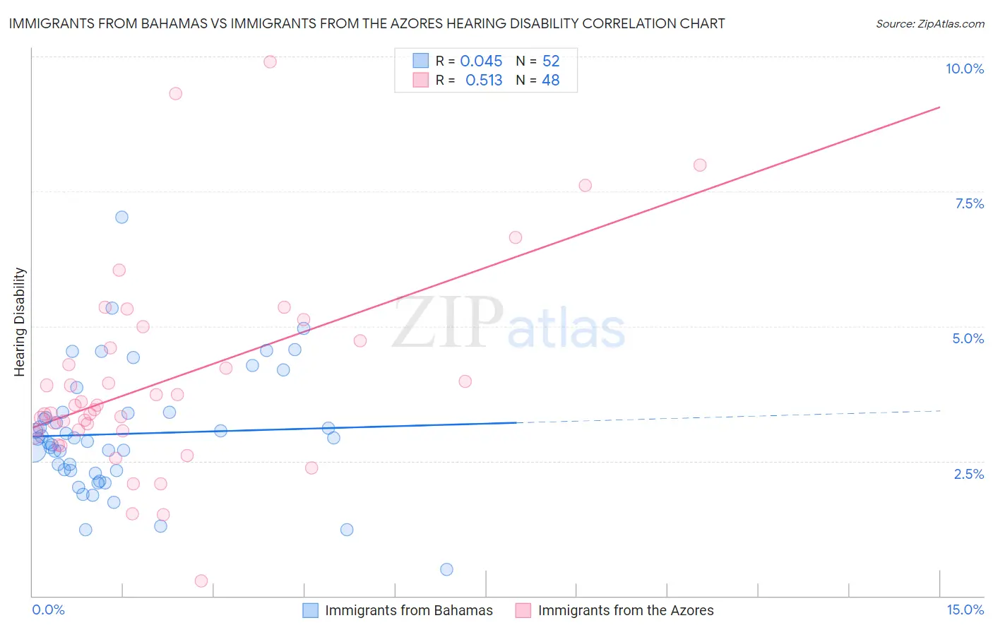 Immigrants from Bahamas vs Immigrants from the Azores Hearing Disability