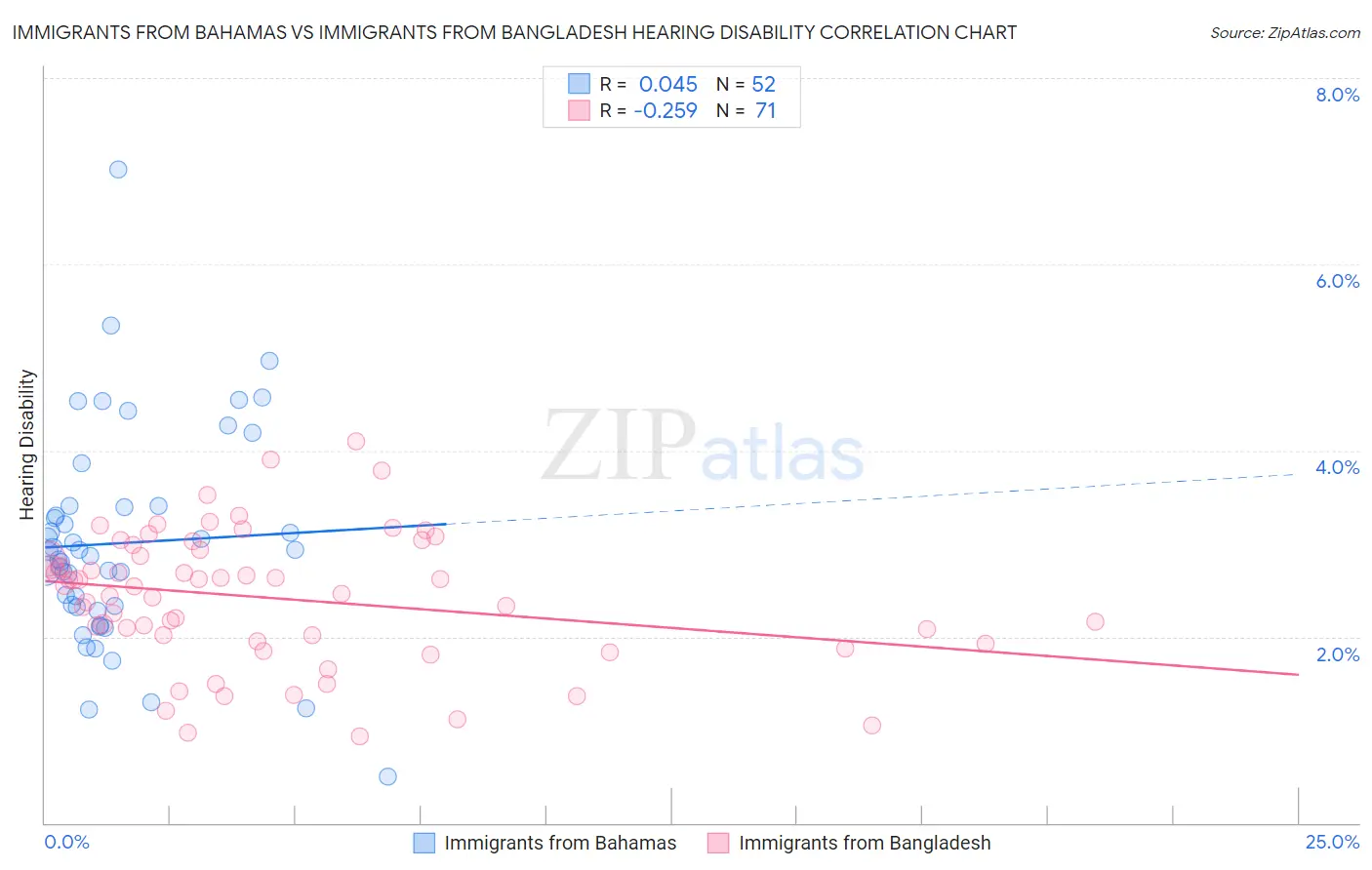 Immigrants from Bahamas vs Immigrants from Bangladesh Hearing Disability