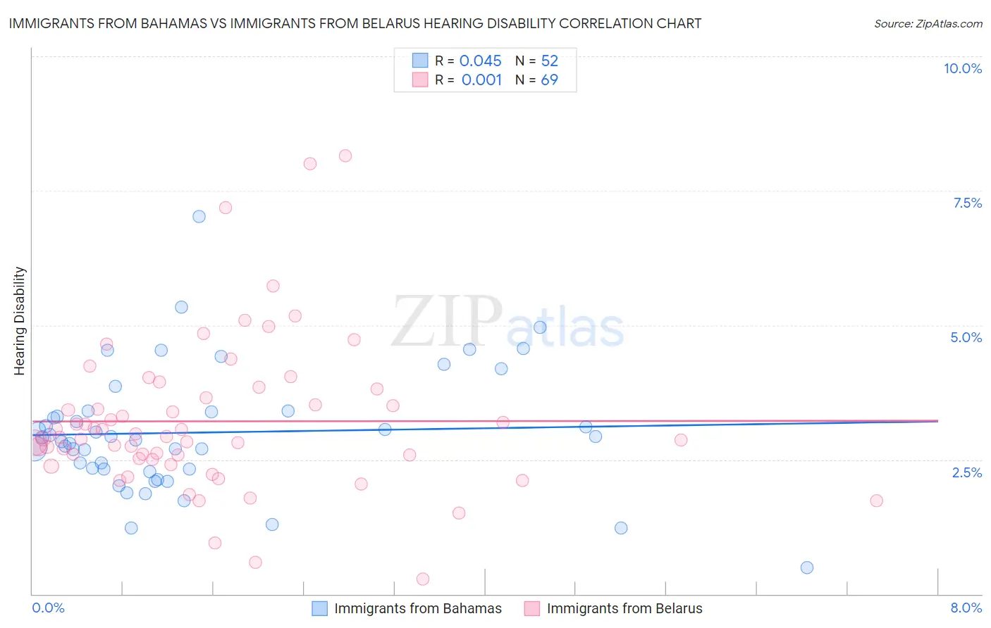 Immigrants from Bahamas vs Immigrants from Belarus Hearing Disability