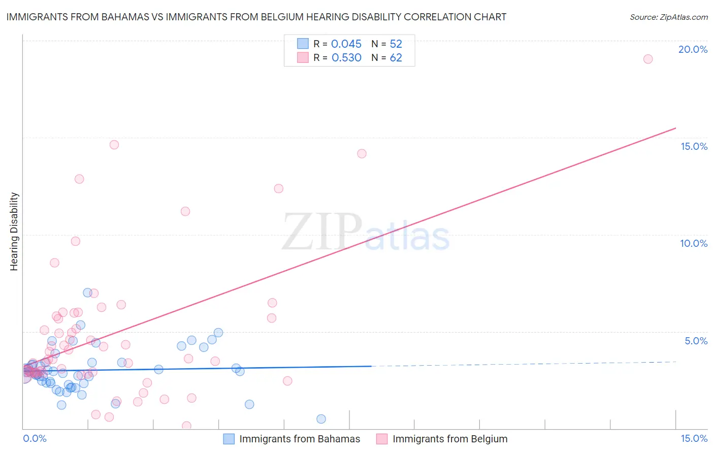 Immigrants from Bahamas vs Immigrants from Belgium Hearing Disability