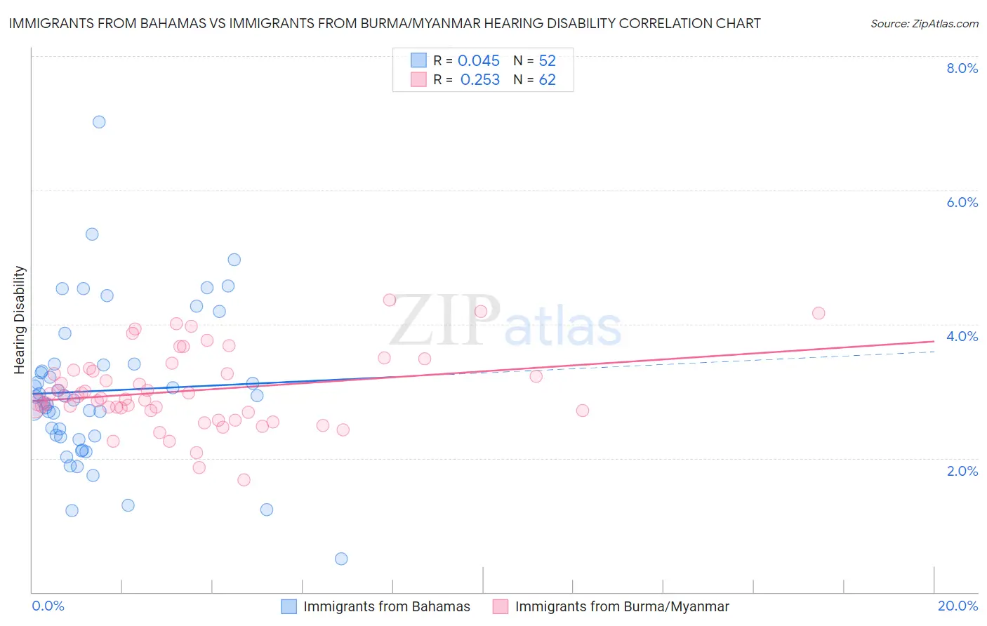 Immigrants from Bahamas vs Immigrants from Burma/Myanmar Hearing Disability
