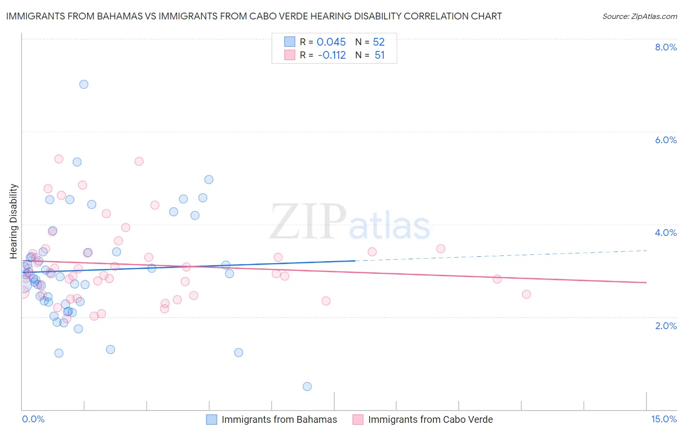 Immigrants from Bahamas vs Immigrants from Cabo Verde Hearing Disability