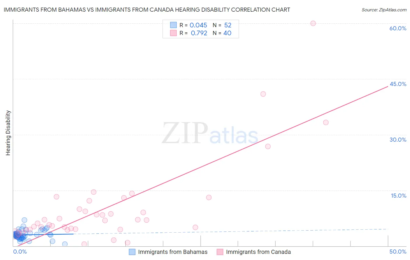 Immigrants from Bahamas vs Immigrants from Canada Hearing Disability