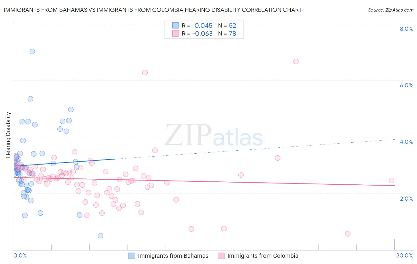 Immigrants from Bahamas vs Immigrants from Colombia Hearing Disability