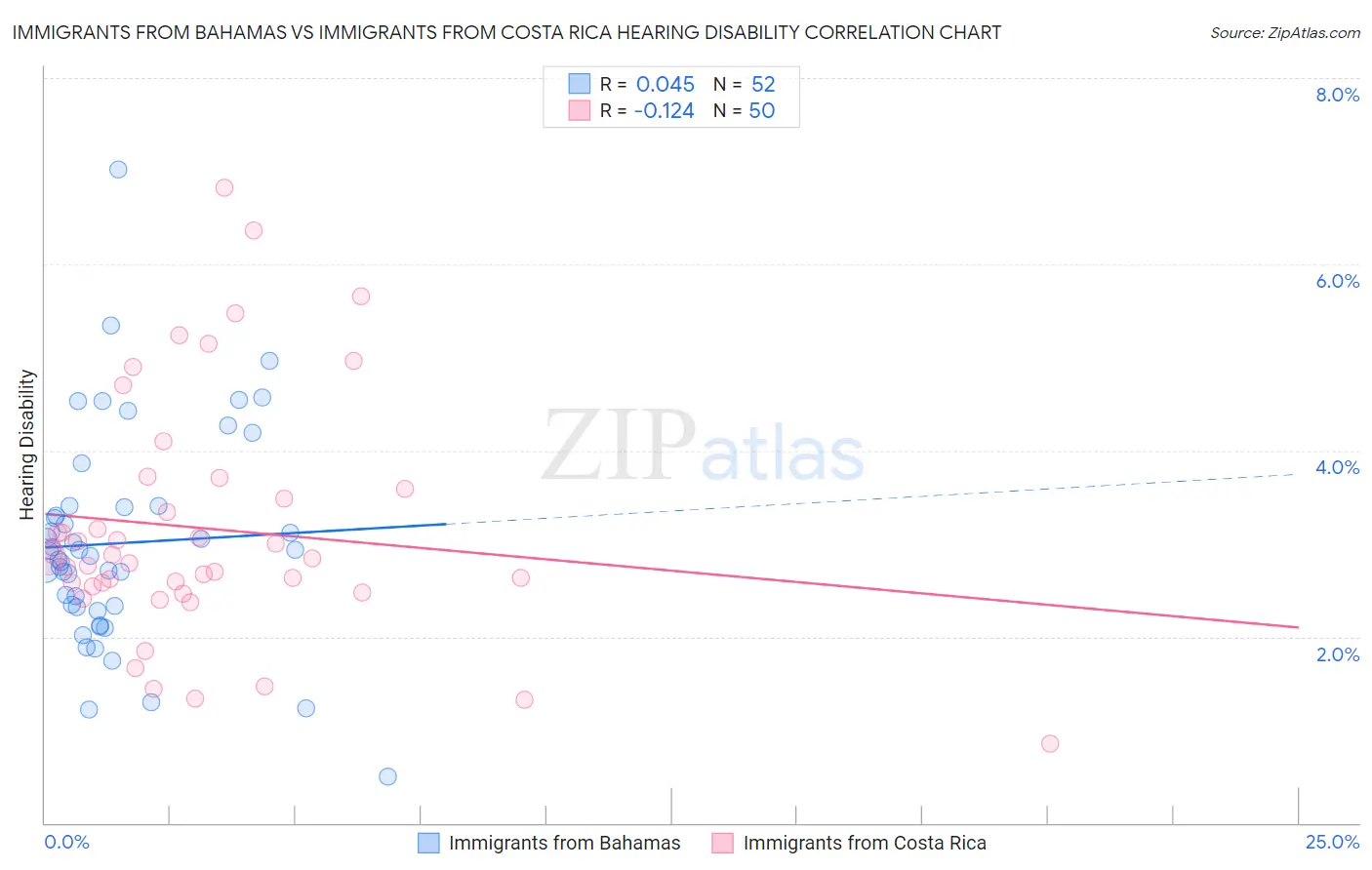 Immigrants from Bahamas vs Immigrants from Costa Rica Hearing Disability