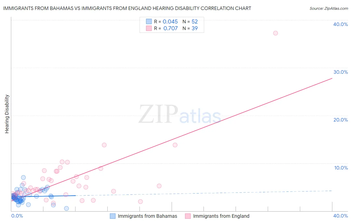 Immigrants from Bahamas vs Immigrants from England Hearing Disability