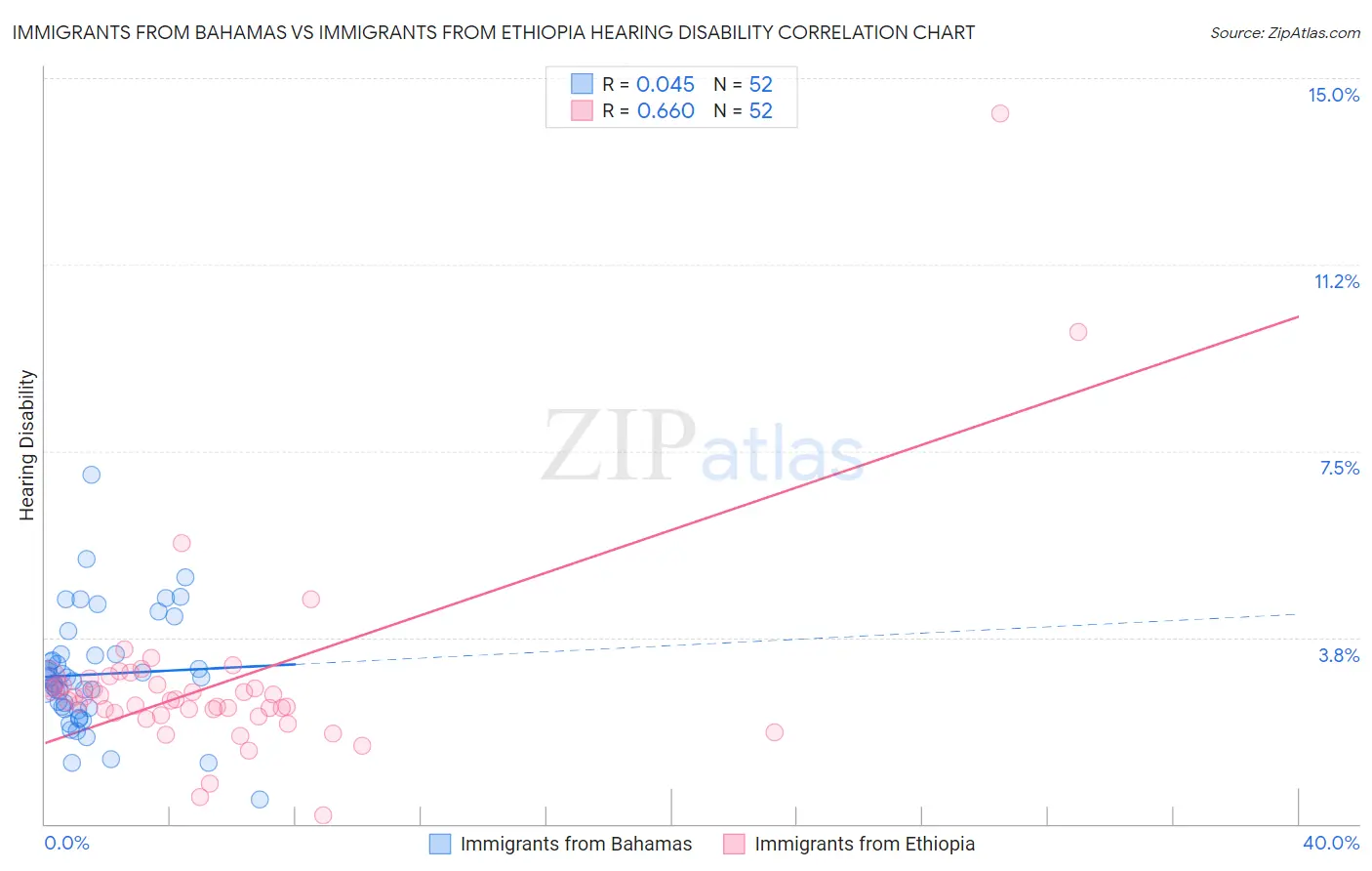 Immigrants from Bahamas vs Immigrants from Ethiopia Hearing Disability