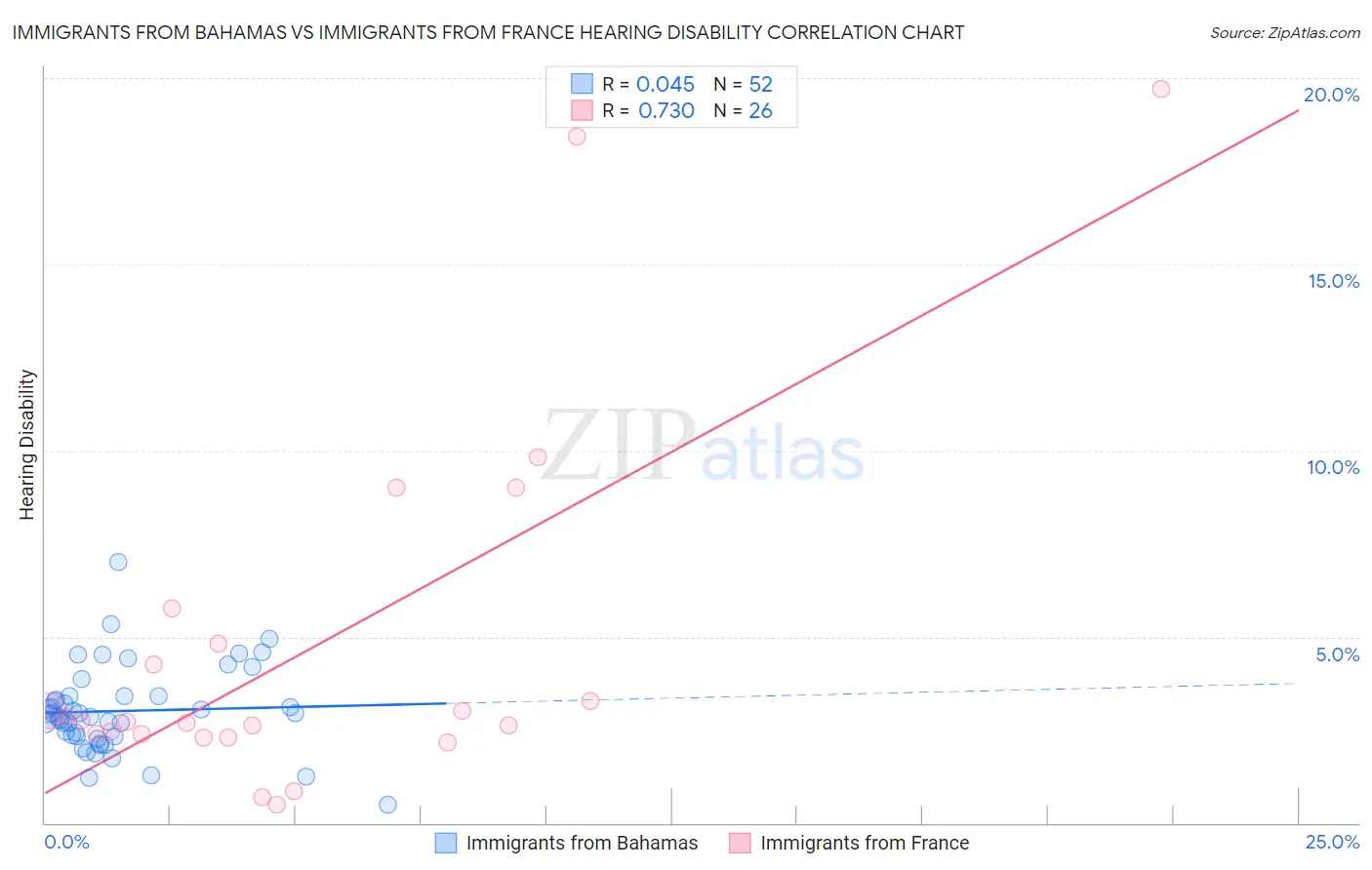 Immigrants from Bahamas vs Immigrants from France Hearing Disability