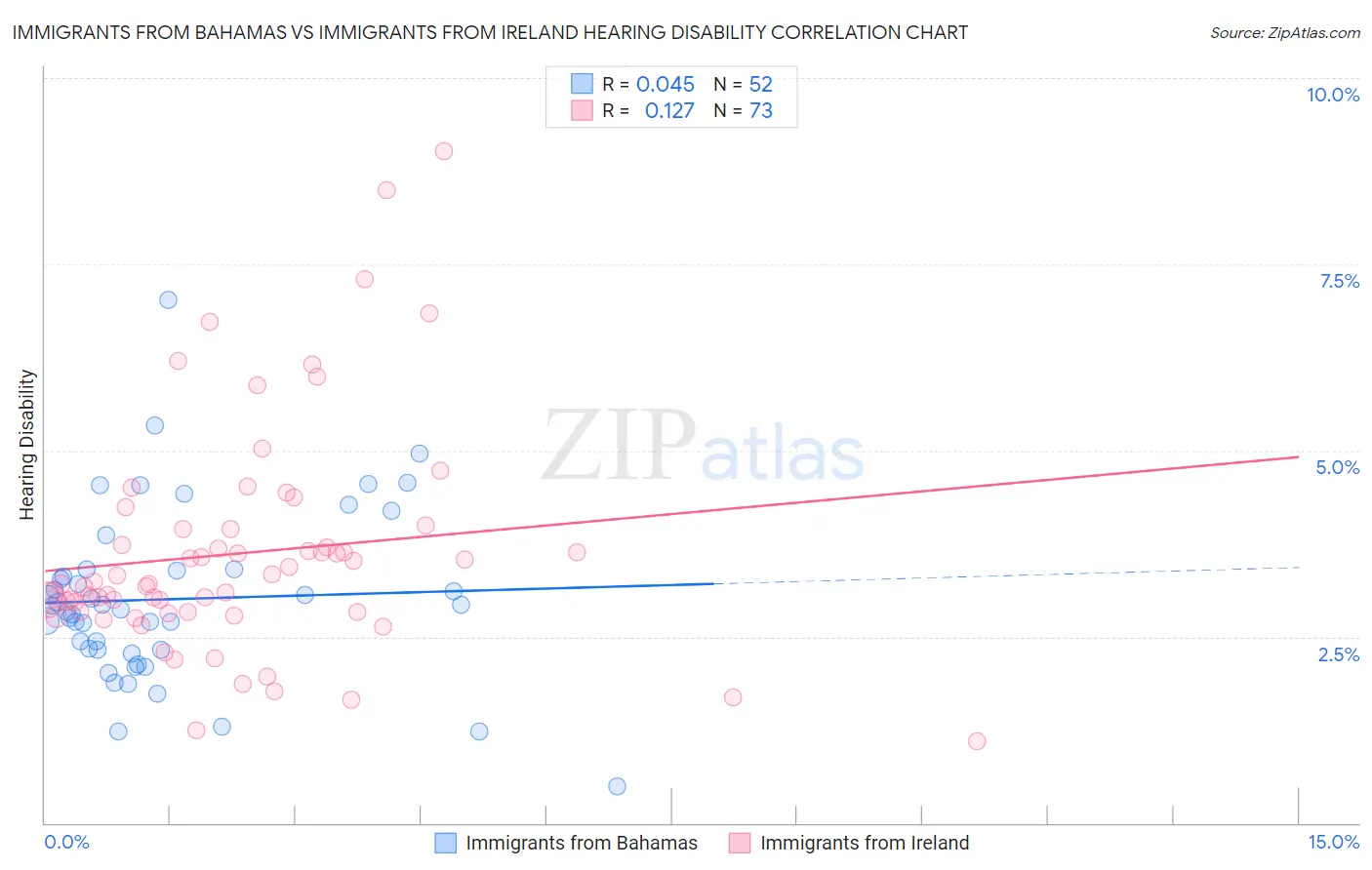 Immigrants from Bahamas vs Immigrants from Ireland Hearing Disability