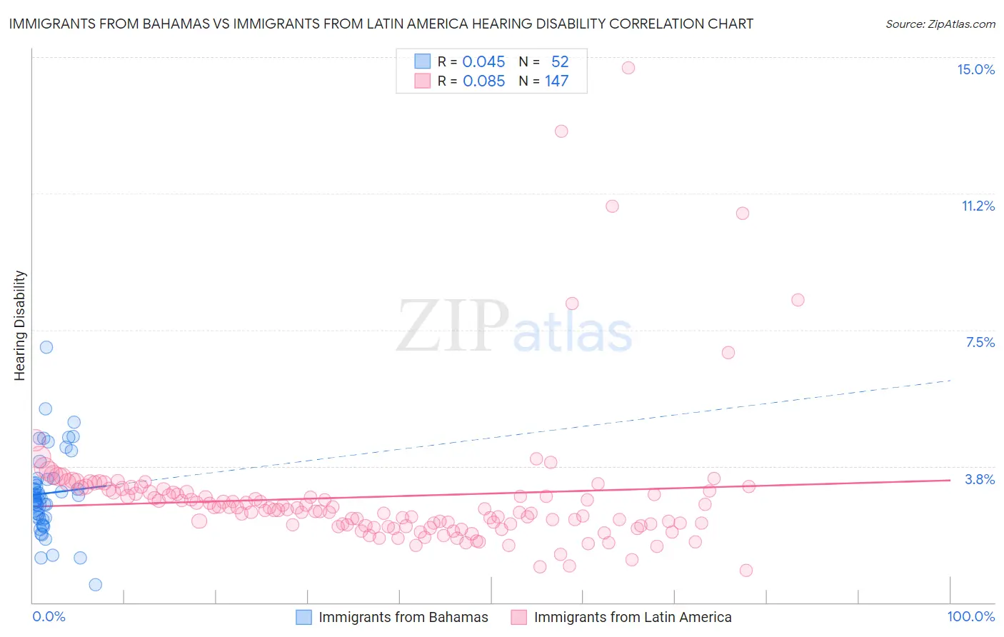Immigrants from Bahamas vs Immigrants from Latin America Hearing Disability