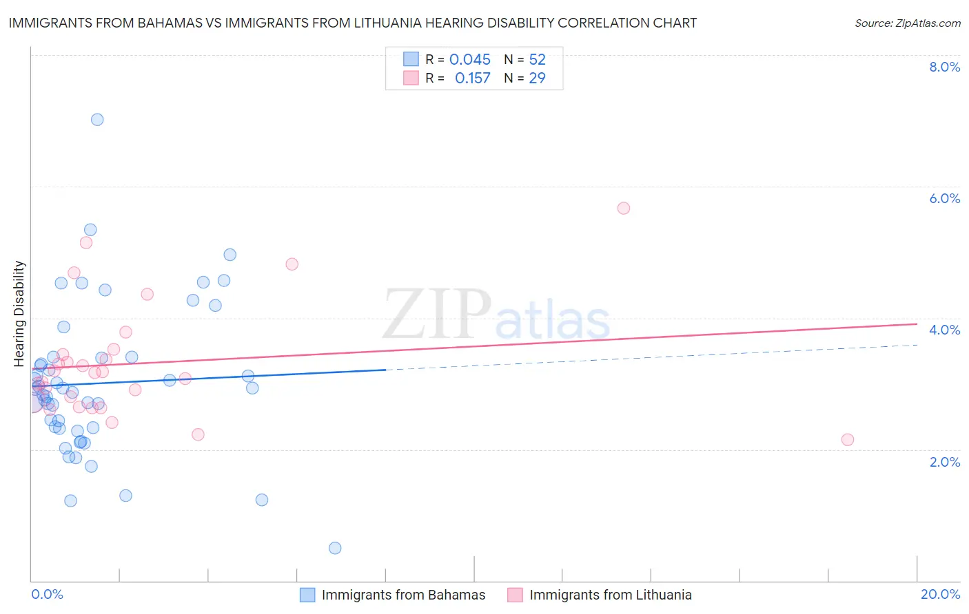 Immigrants from Bahamas vs Immigrants from Lithuania Hearing Disability