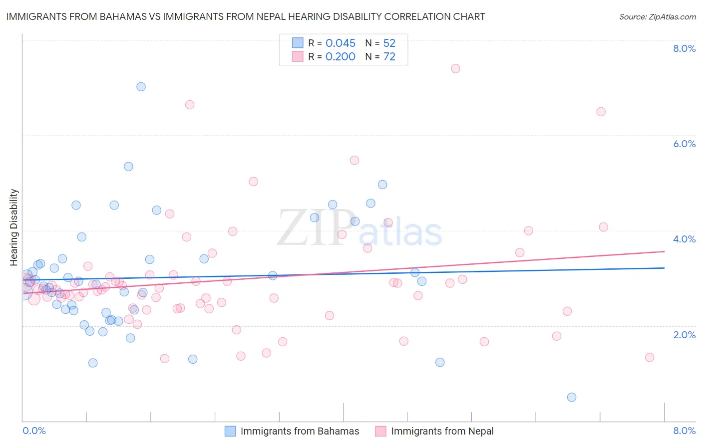 Immigrants from Bahamas vs Immigrants from Nepal Hearing Disability