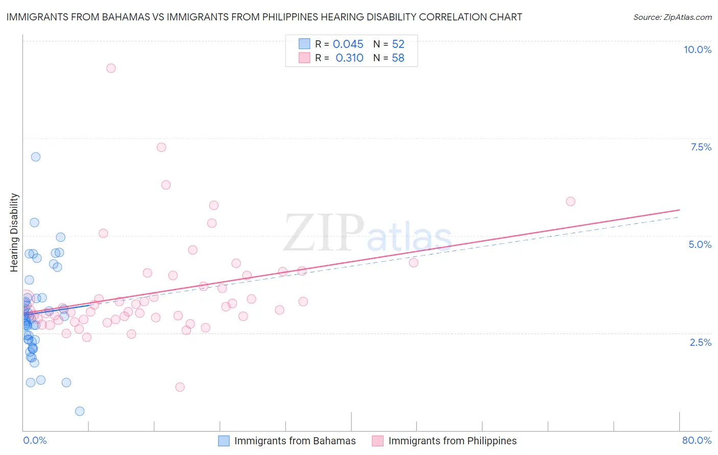 Immigrants from Bahamas vs Immigrants from Philippines Hearing Disability