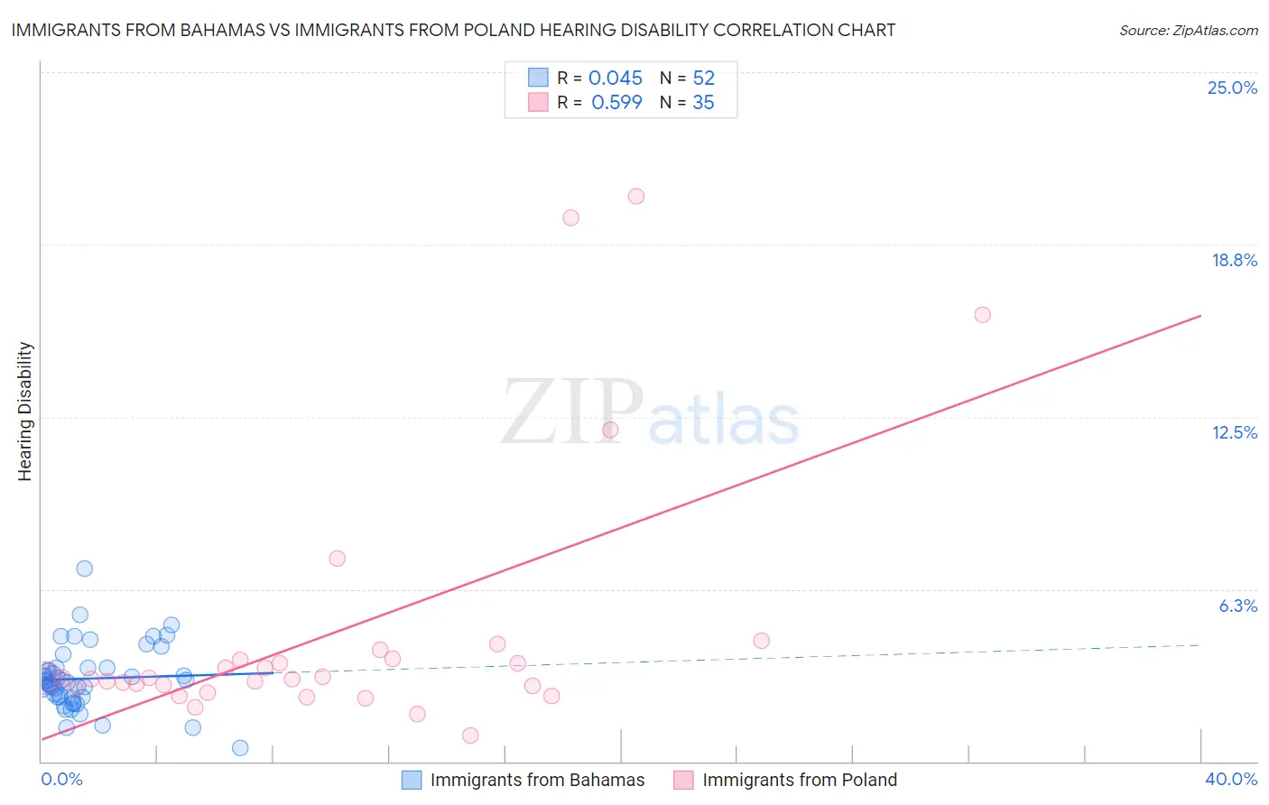 Immigrants from Bahamas vs Immigrants from Poland Hearing Disability