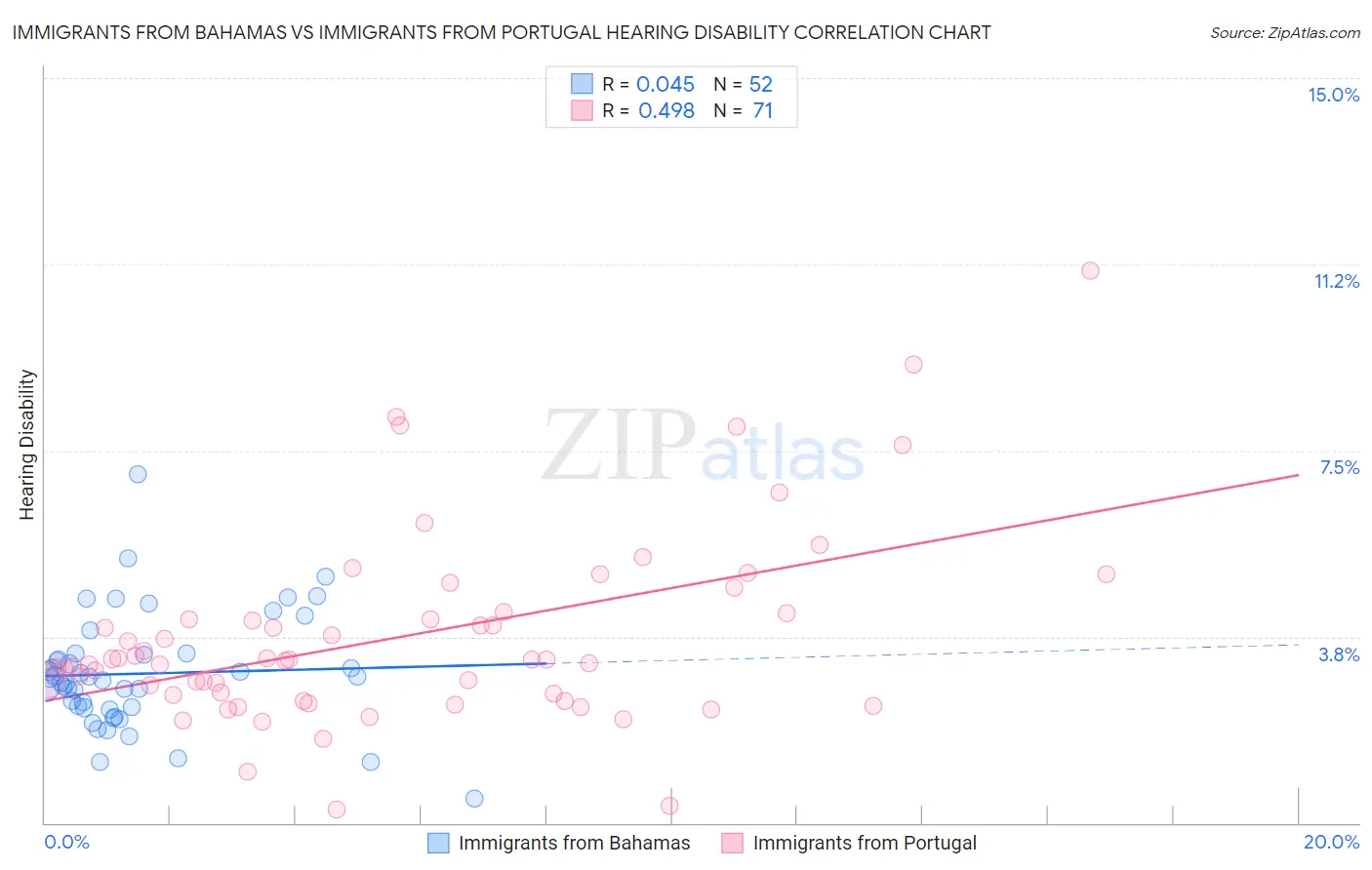 Immigrants from Bahamas vs Immigrants from Portugal Hearing Disability