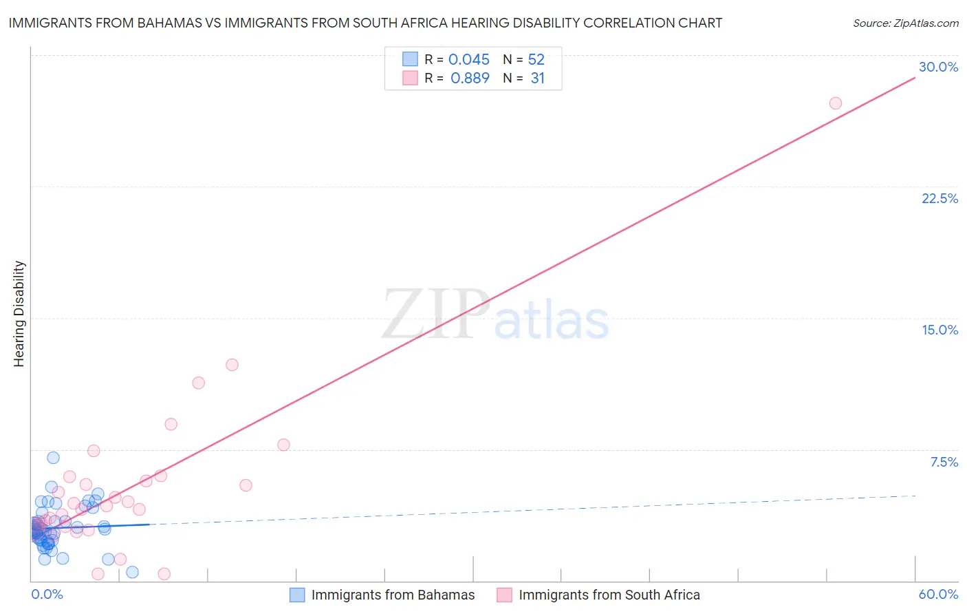 Immigrants from Bahamas vs Immigrants from South Africa Hearing Disability