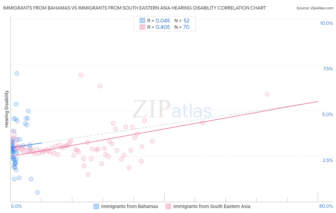 Immigrants from Bahamas vs Immigrants from South Eastern Asia Hearing Disability