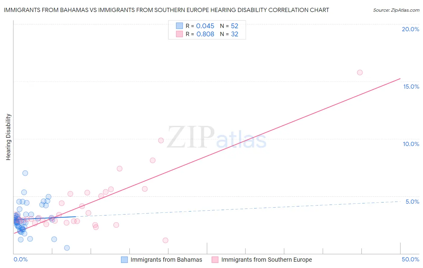 Immigrants from Bahamas vs Immigrants from Southern Europe Hearing Disability