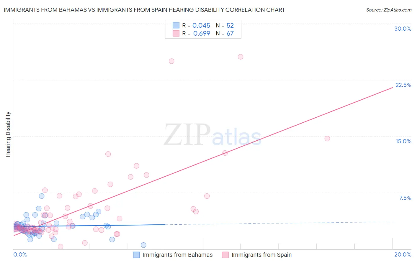 Immigrants from Bahamas vs Immigrants from Spain Hearing Disability
