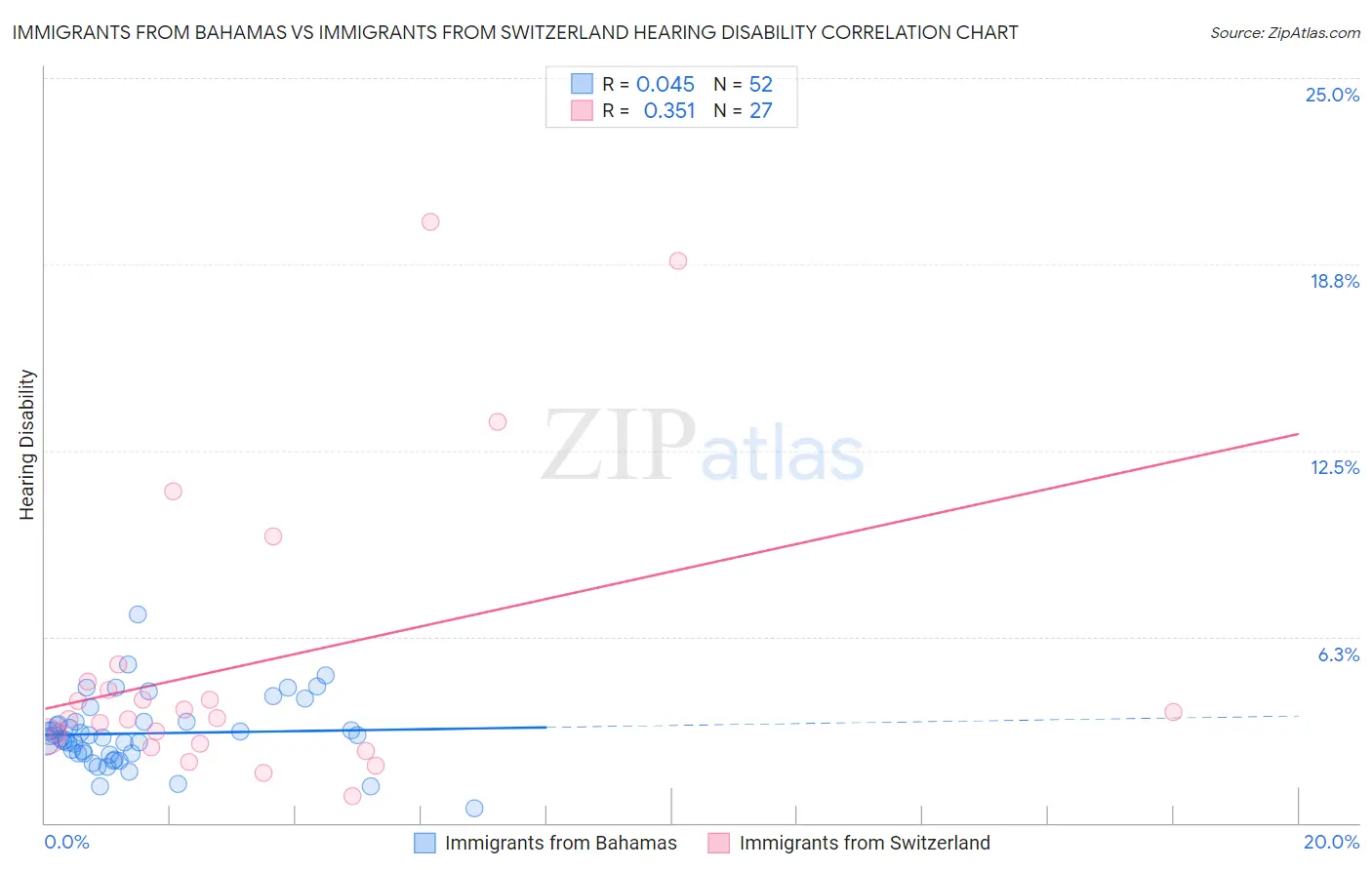 Immigrants from Bahamas vs Immigrants from Switzerland Hearing Disability