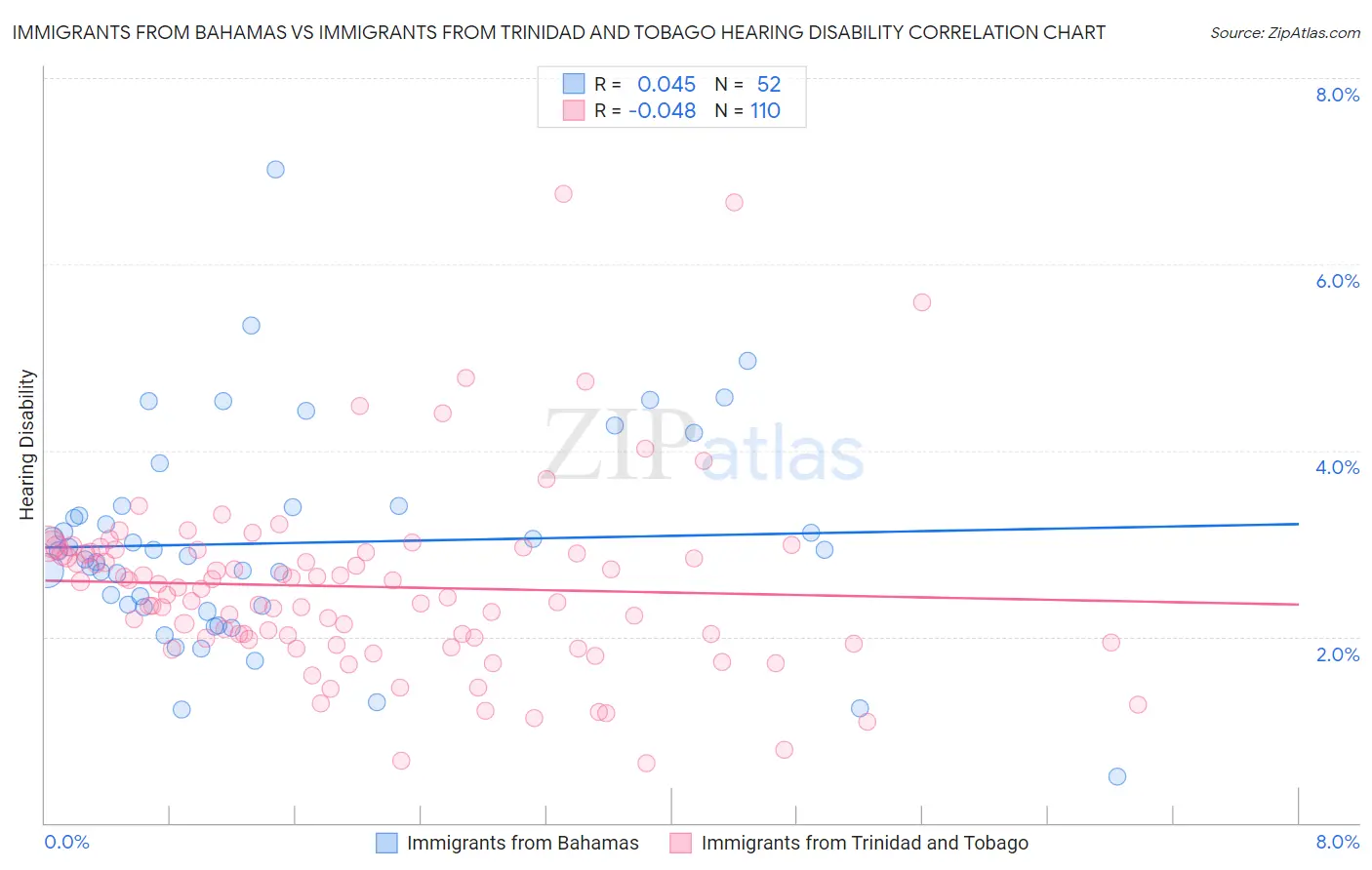 Immigrants from Bahamas vs Immigrants from Trinidad and Tobago Hearing Disability