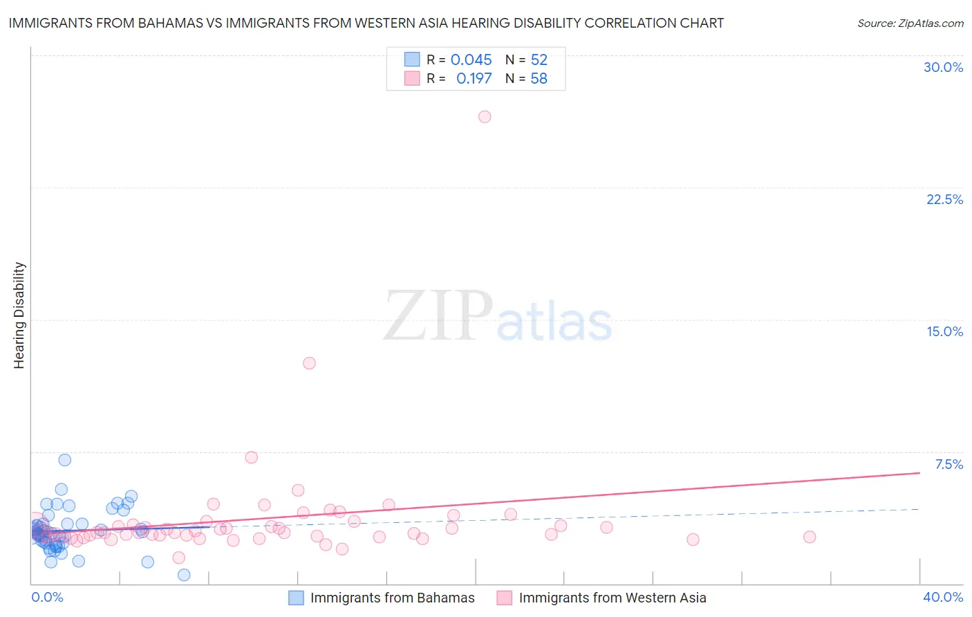 Immigrants from Bahamas vs Immigrants from Western Asia Hearing Disability