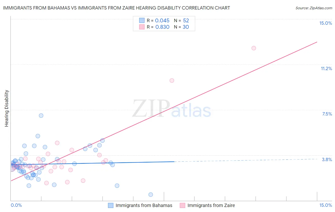 Immigrants from Bahamas vs Immigrants from Zaire Hearing Disability