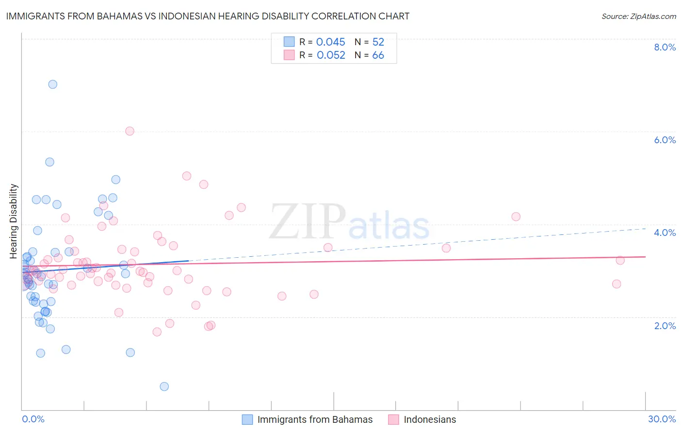 Immigrants from Bahamas vs Indonesian Hearing Disability