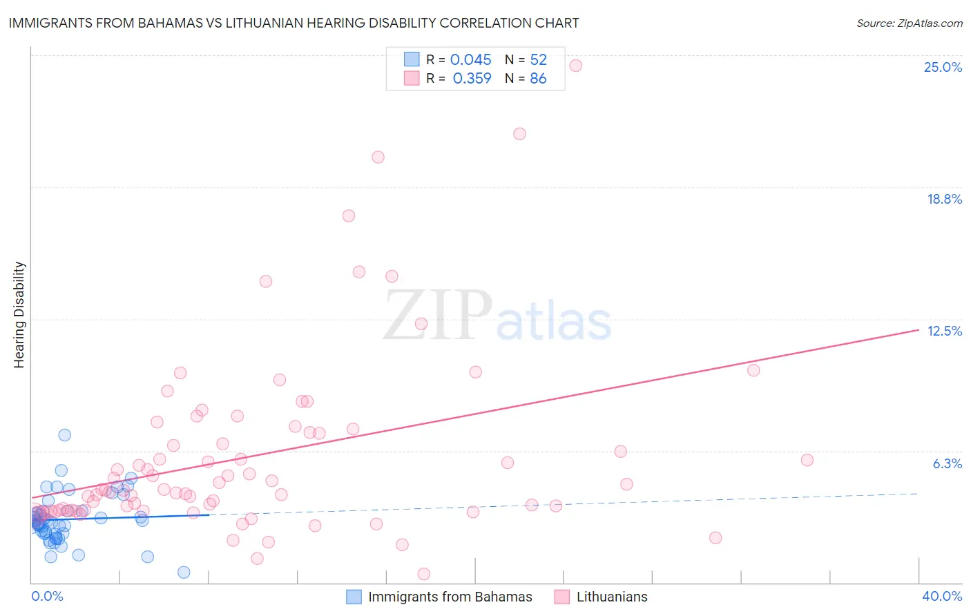 Immigrants from Bahamas vs Lithuanian Hearing Disability
