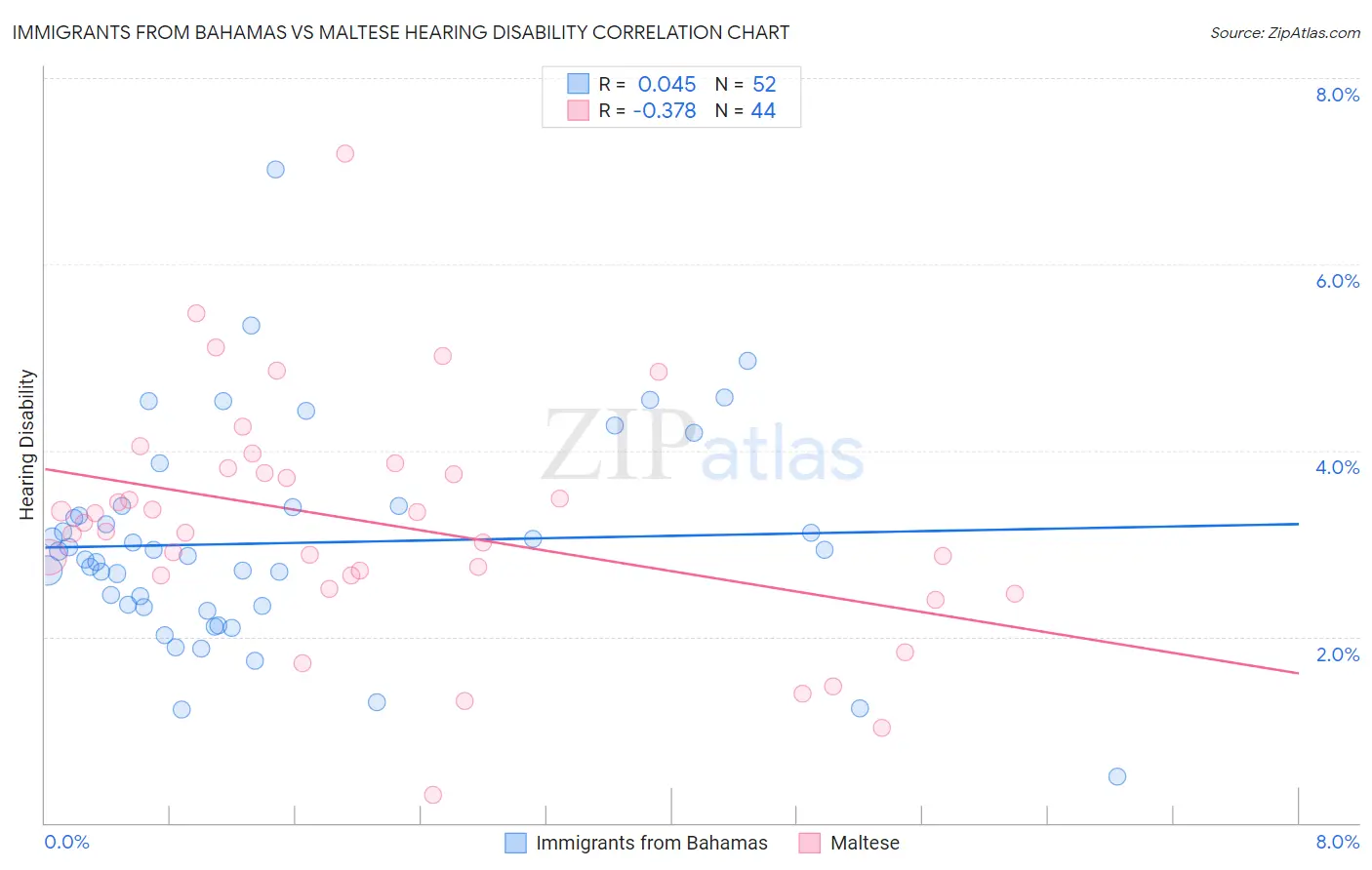 Immigrants from Bahamas vs Maltese Hearing Disability