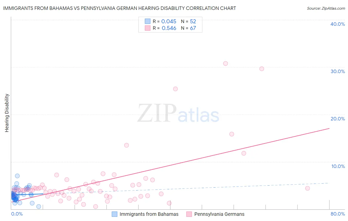 Immigrants from Bahamas vs Pennsylvania German Hearing Disability