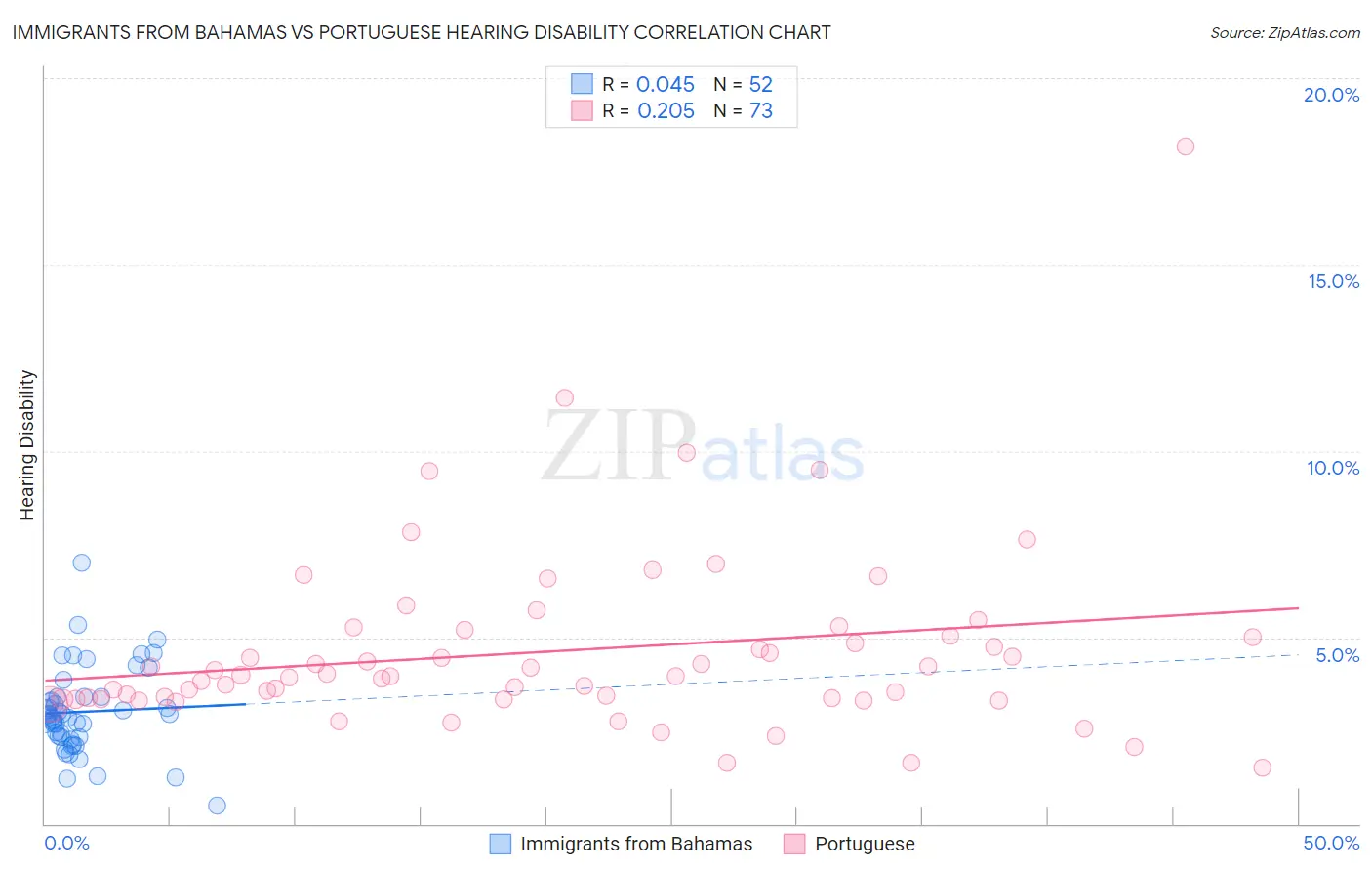 Immigrants from Bahamas vs Portuguese Hearing Disability