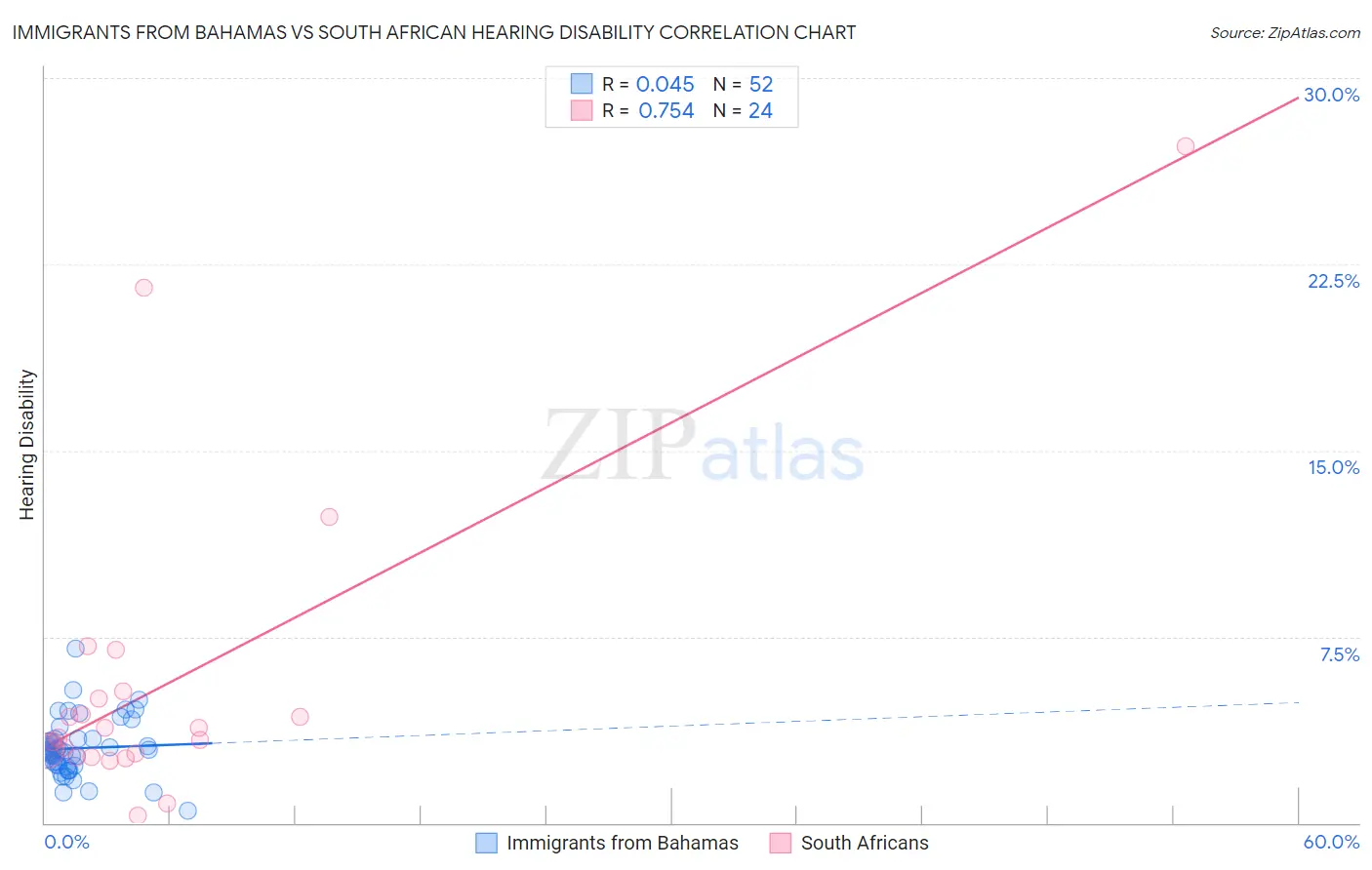 Immigrants from Bahamas vs South African Hearing Disability