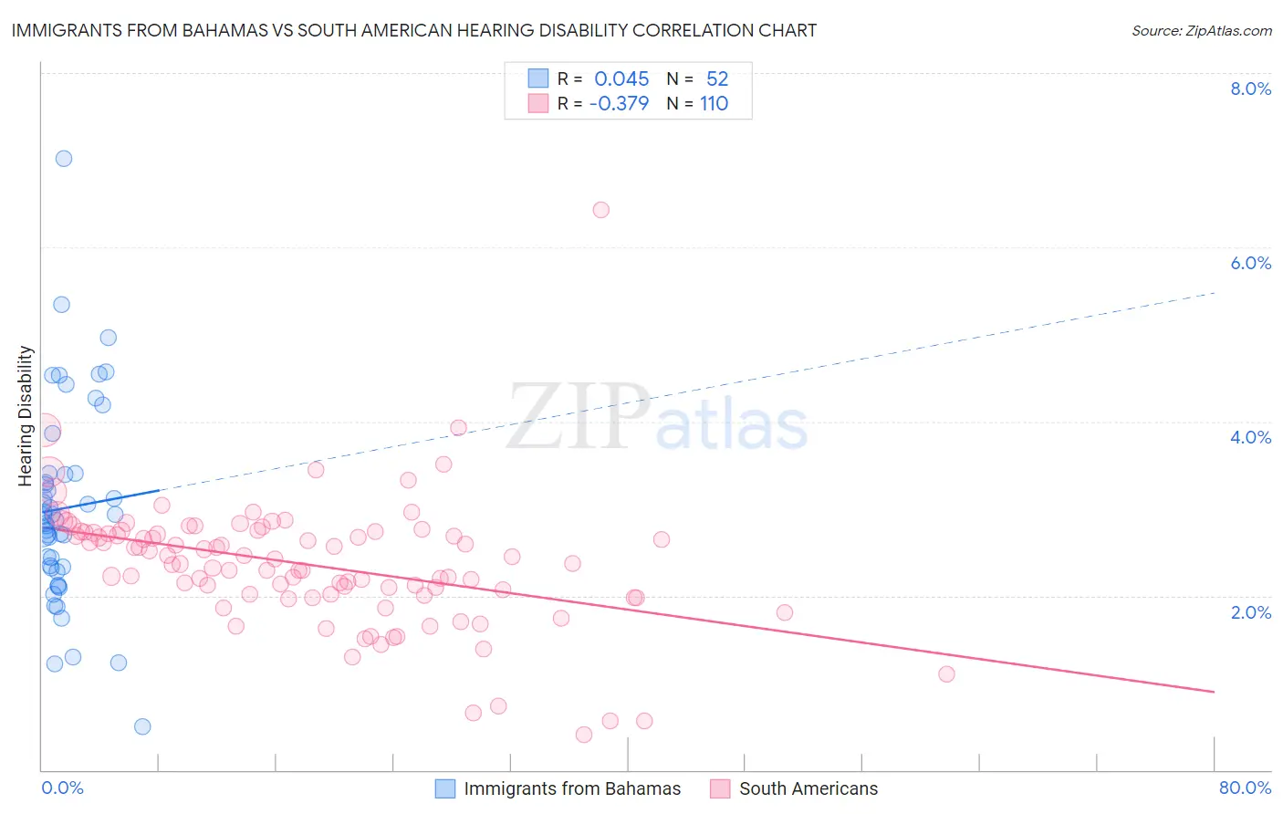Immigrants from Bahamas vs South American Hearing Disability