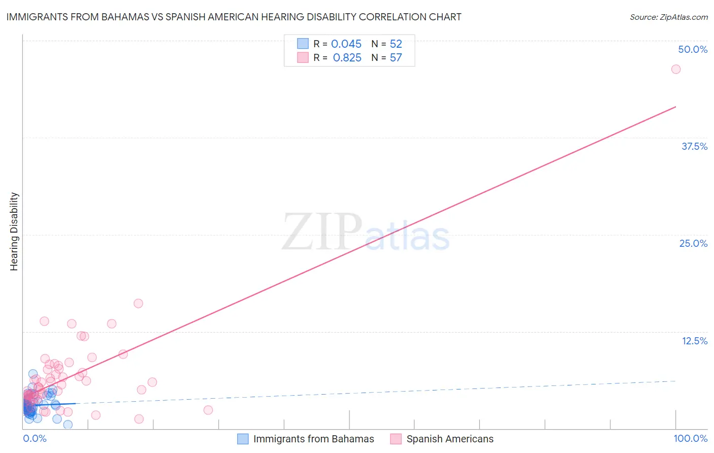 Immigrants from Bahamas vs Spanish American Hearing Disability