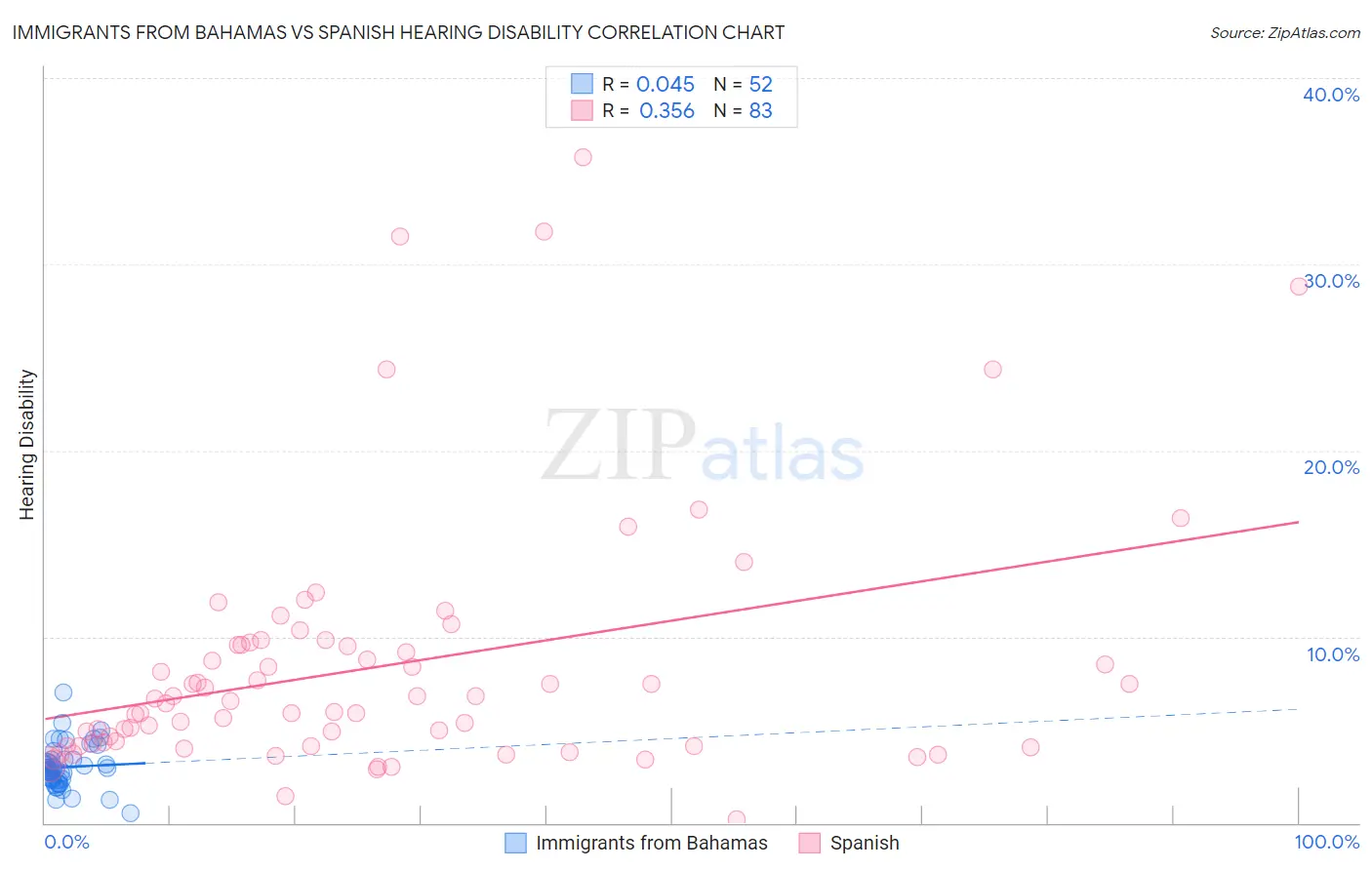 Immigrants from Bahamas vs Spanish Hearing Disability
