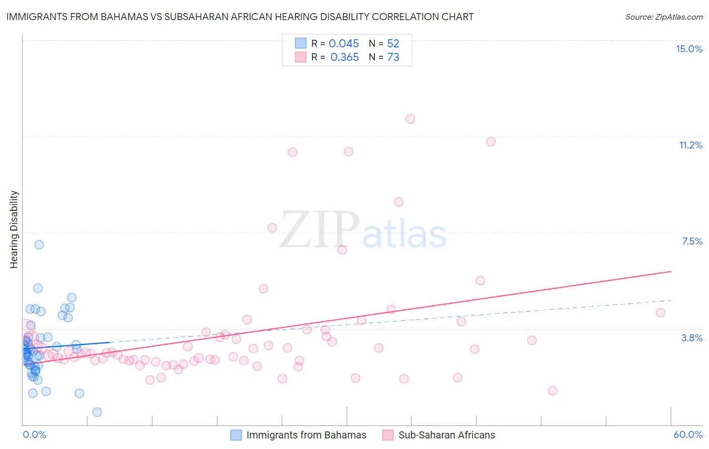 Immigrants from Bahamas vs Subsaharan African Hearing Disability