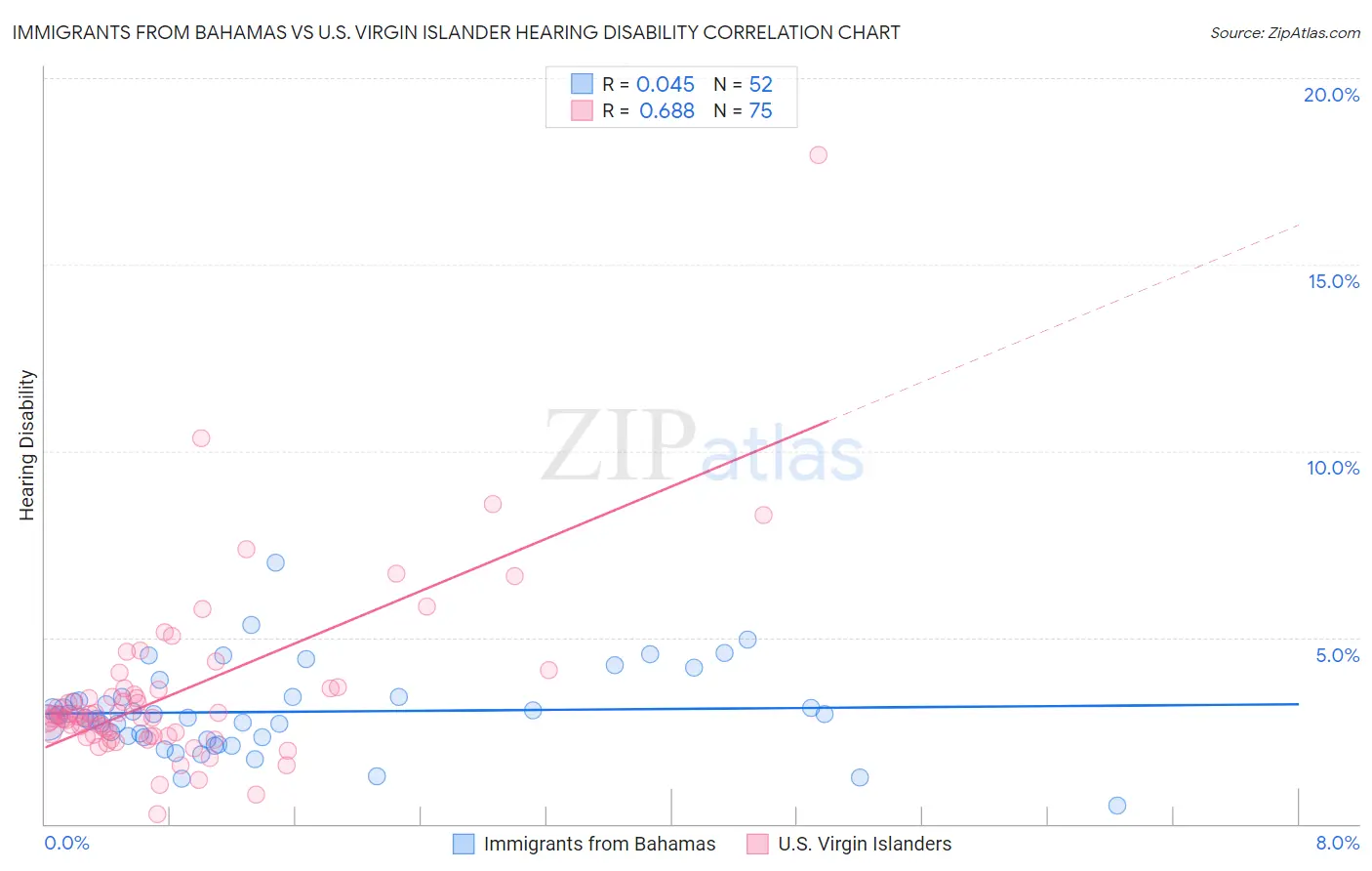 Immigrants from Bahamas vs U.S. Virgin Islander Hearing Disability