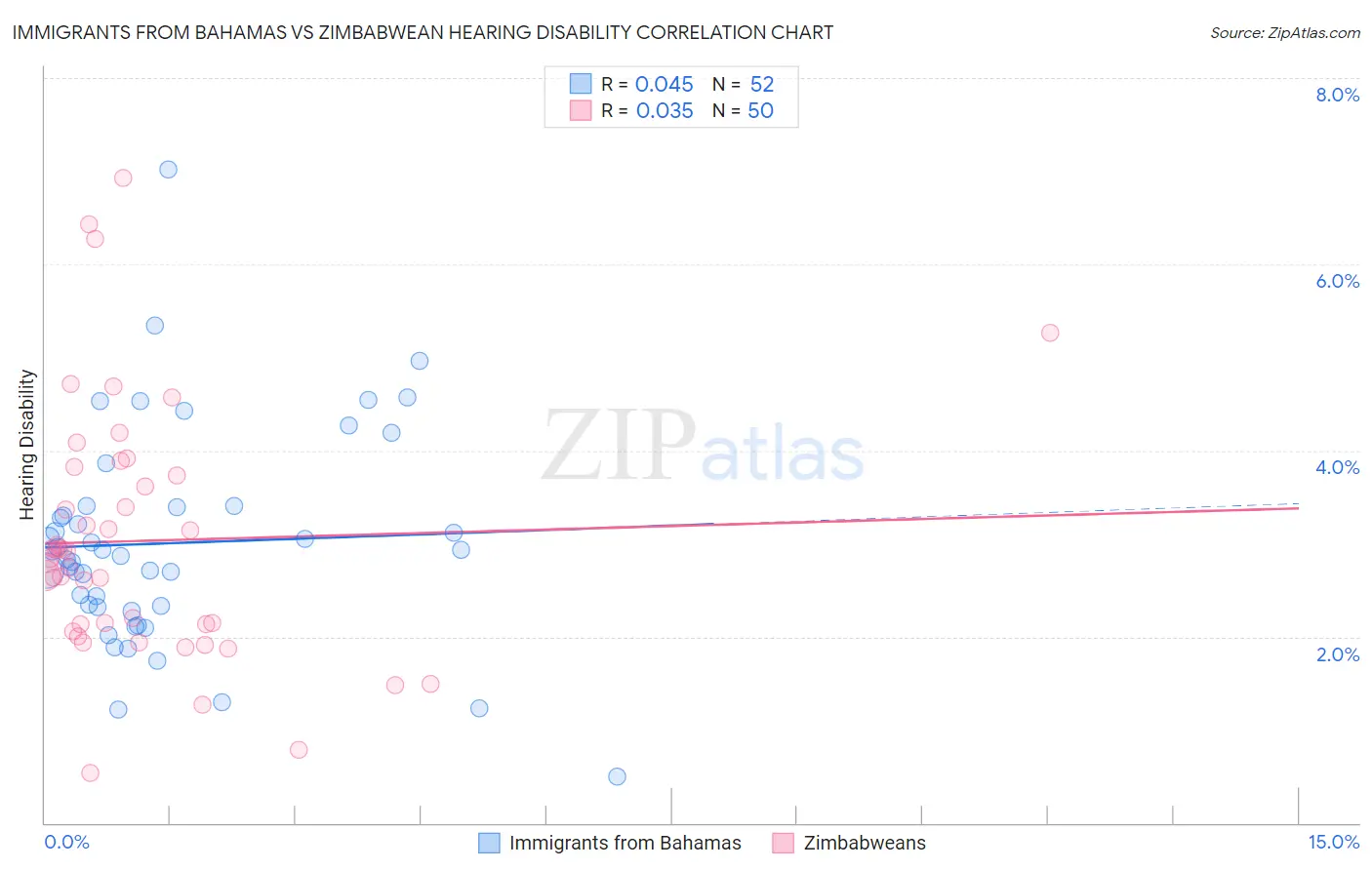 Immigrants from Bahamas vs Zimbabwean Hearing Disability