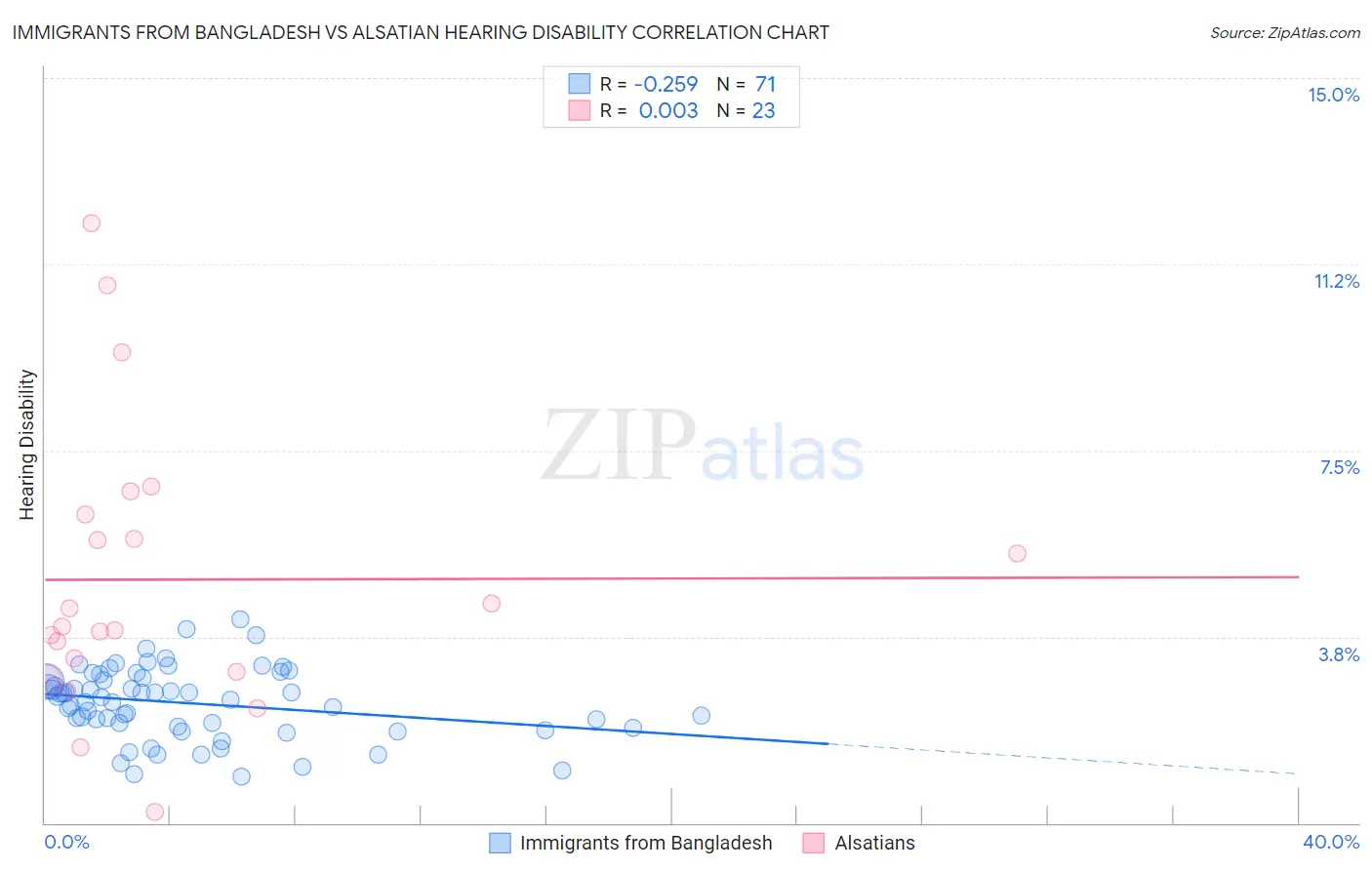 Immigrants from Bangladesh vs Alsatian Hearing Disability