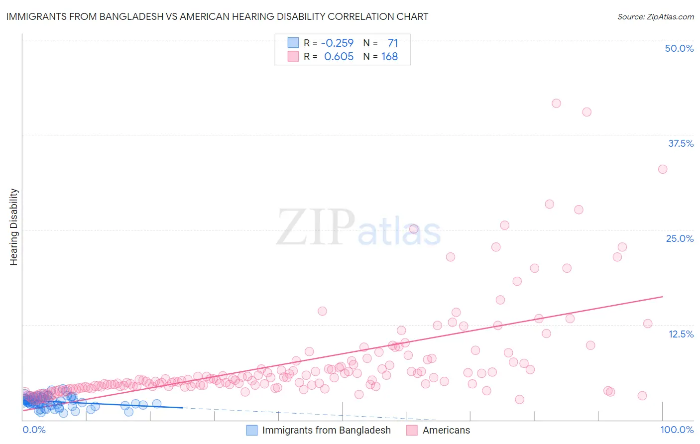 Immigrants from Bangladesh vs American Hearing Disability