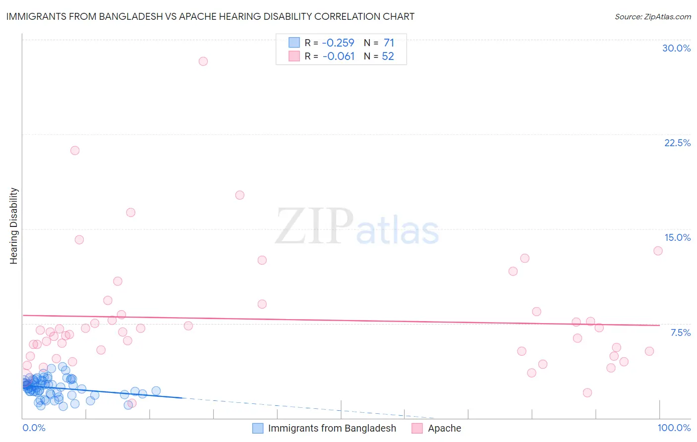 Immigrants from Bangladesh vs Apache Hearing Disability