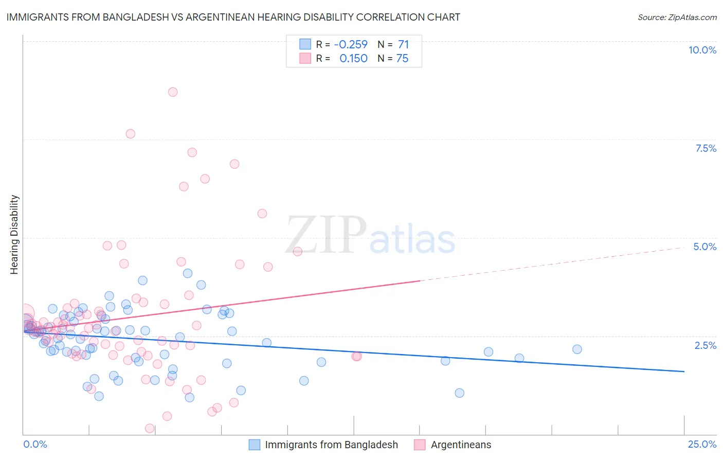 Immigrants from Bangladesh vs Argentinean Hearing Disability