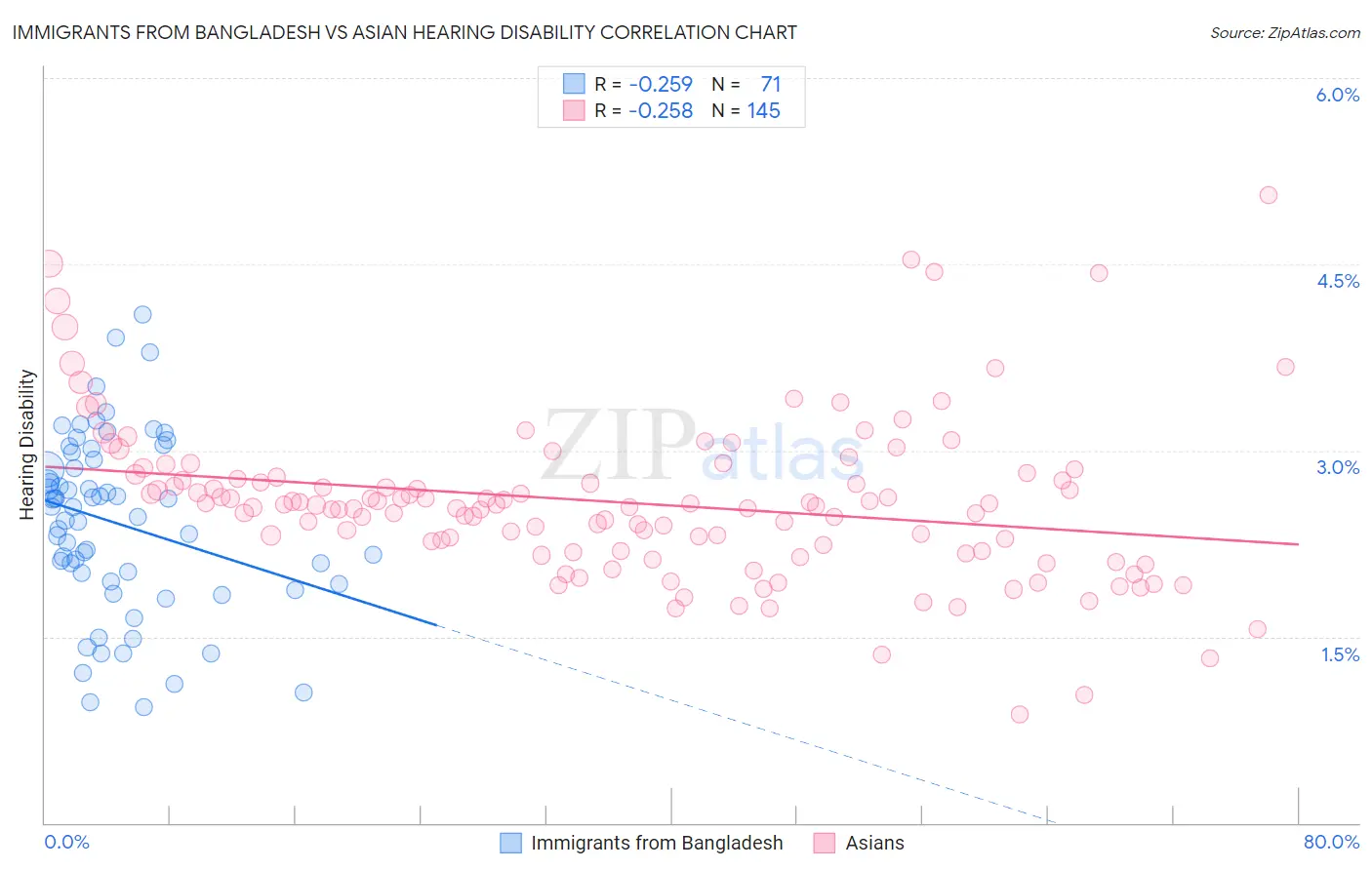 Immigrants from Bangladesh vs Asian Hearing Disability