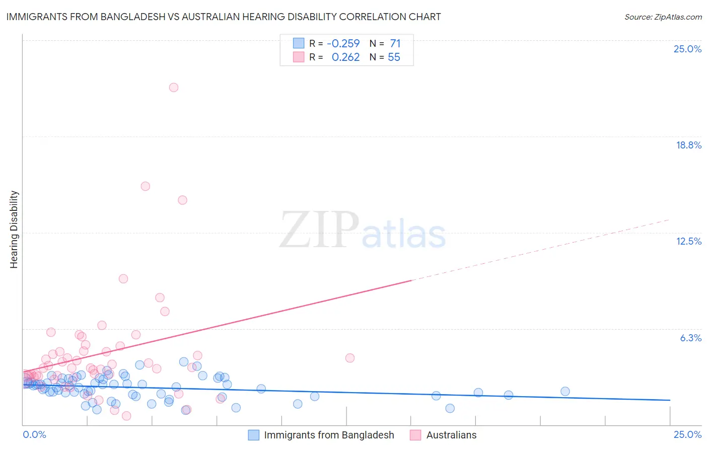 Immigrants from Bangladesh vs Australian Hearing Disability