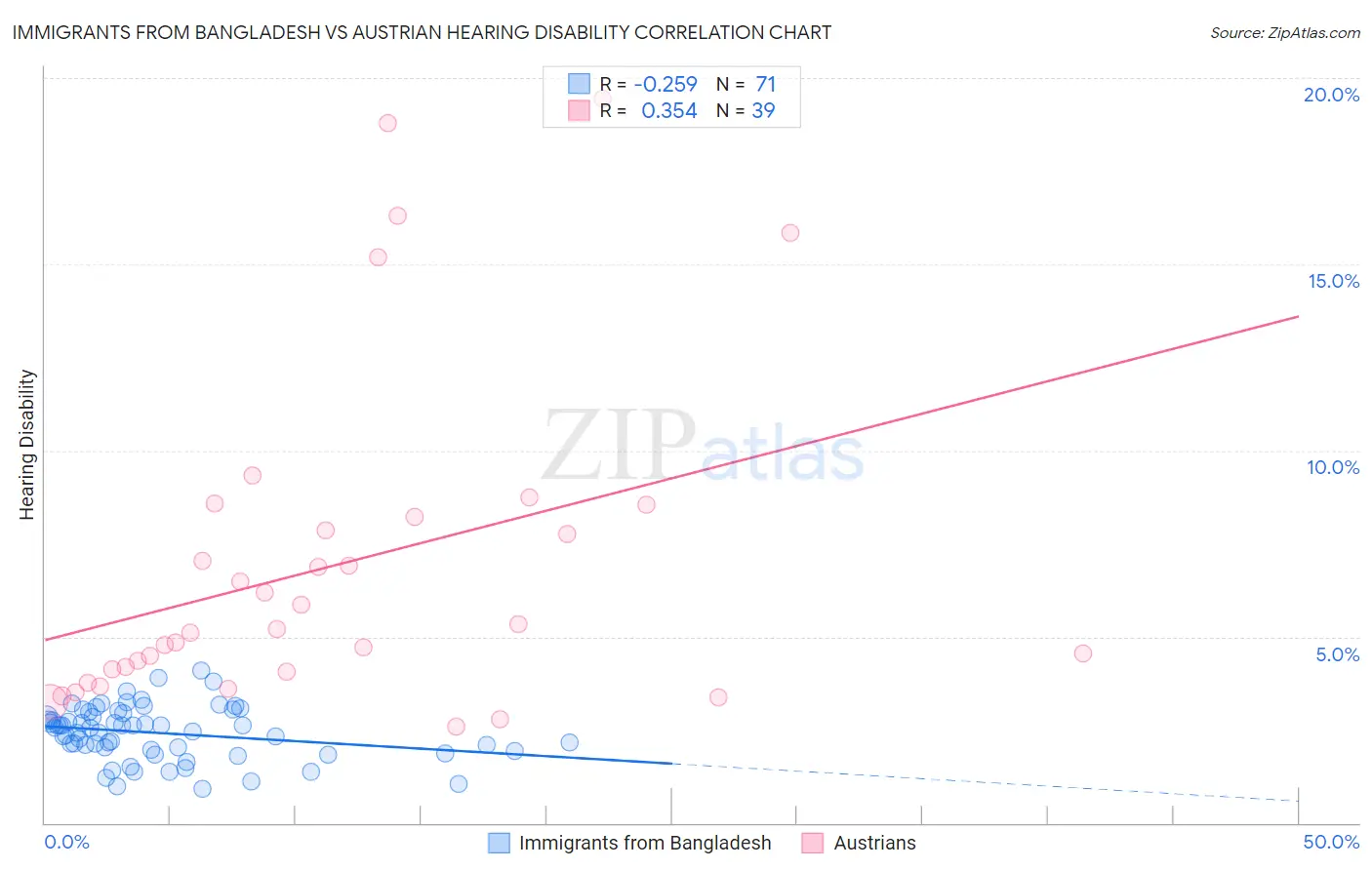 Immigrants from Bangladesh vs Austrian Hearing Disability