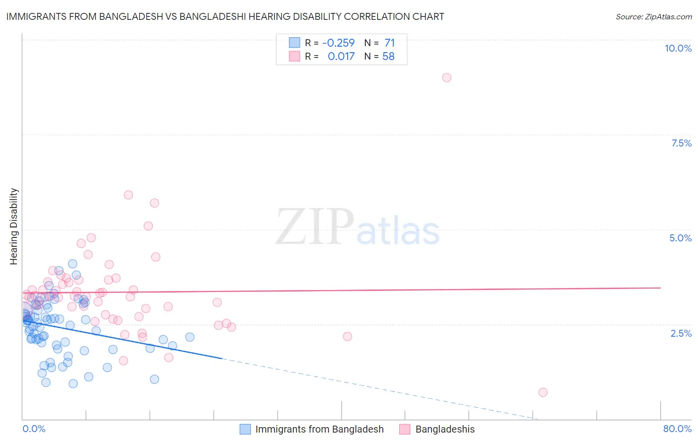 Immigrants from Bangladesh vs Bangladeshi Hearing Disability