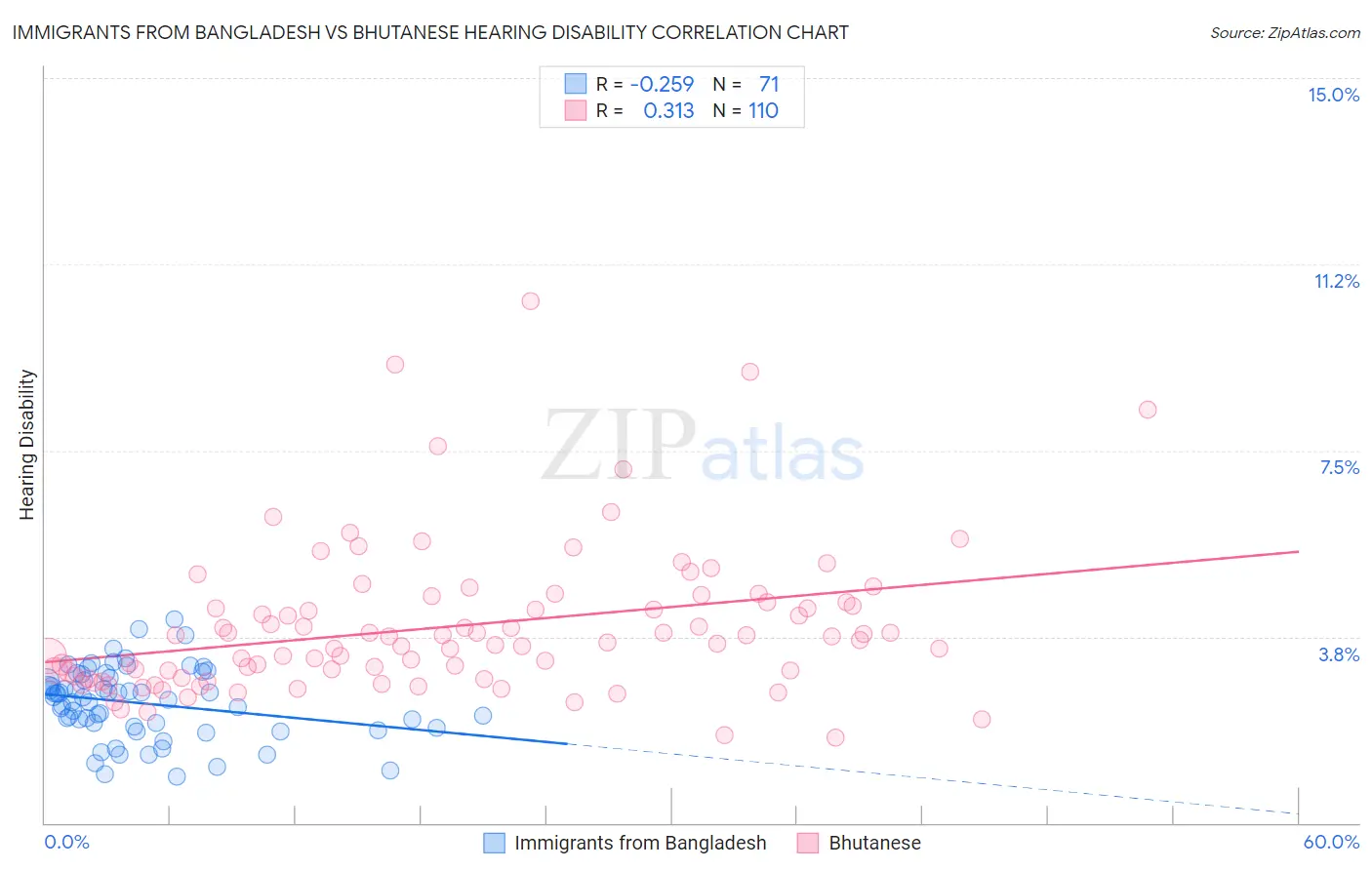 Immigrants from Bangladesh vs Bhutanese Hearing Disability