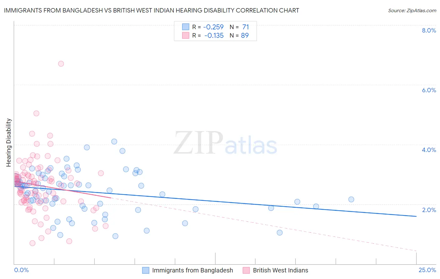 Immigrants from Bangladesh vs British West Indian Hearing Disability